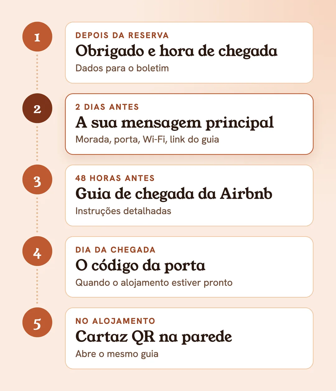 A chegada em 5 passos: obrigado, hora de chegada e dados do boletim depois da reserva, a sua mensagem principal dois dias antes, a Airbnb mostra as instruções 48 horas antes, o código da porta no dia da chegada, no alojamento o cartaz QR abre o guia