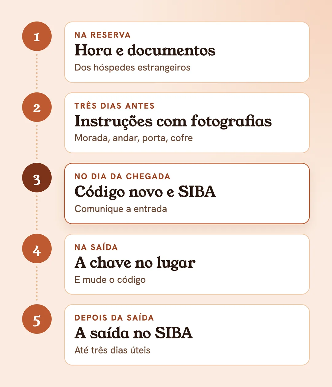 O self check-in em 5 passos: dados na reserva, instruções com fotografias, código novo e entrada no SIBA, saída, saída no SIBA